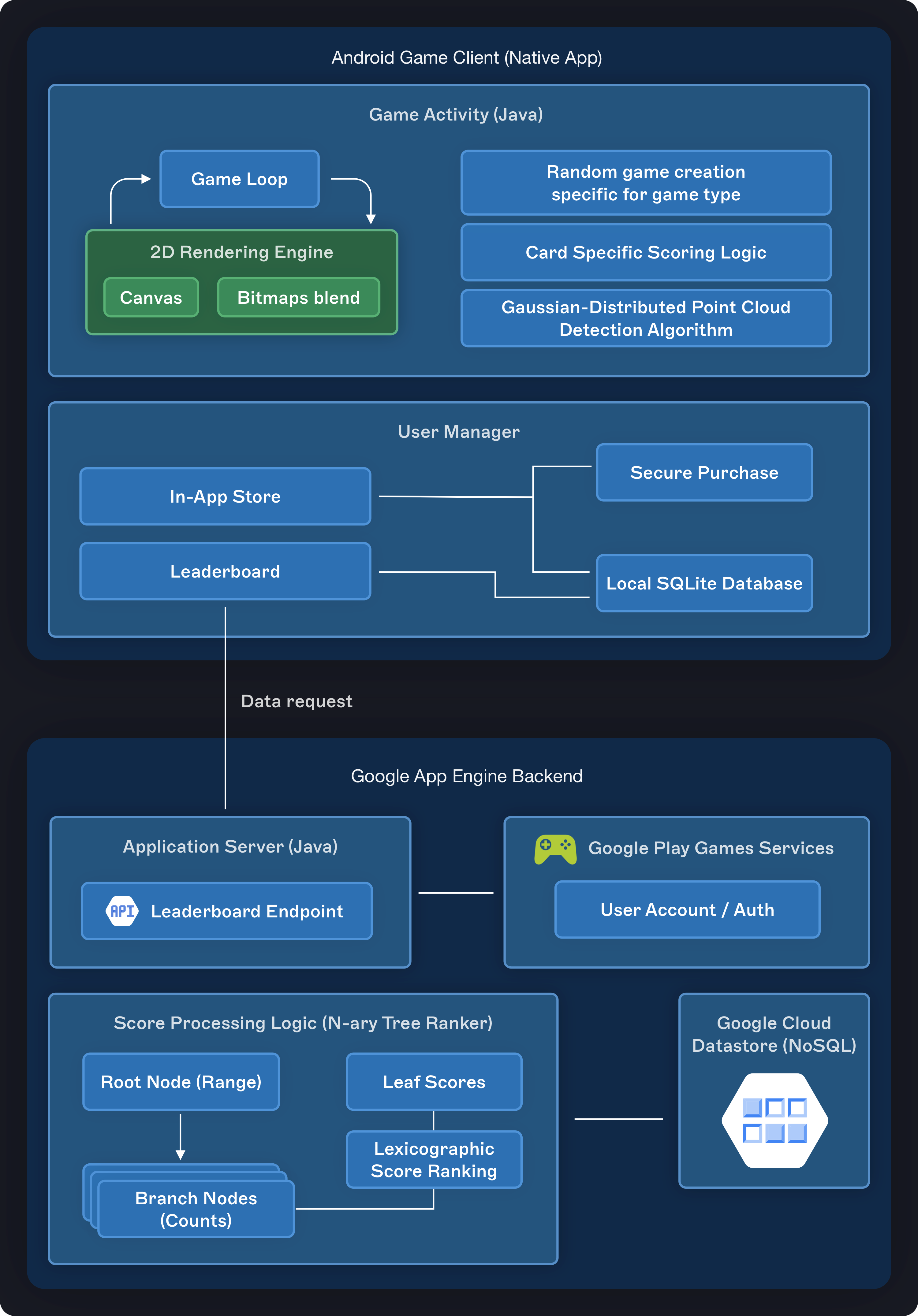 Lucky Scratch architecture